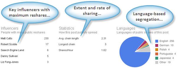 Google+ ripples statistics