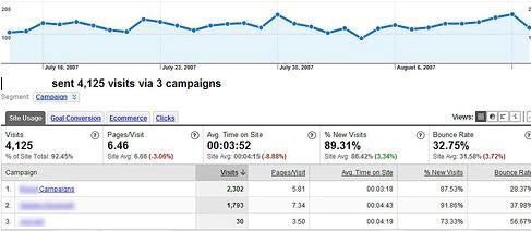 Campaigns in Google Analytics