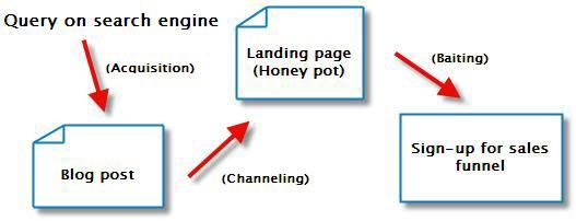 Lead generation life cycle