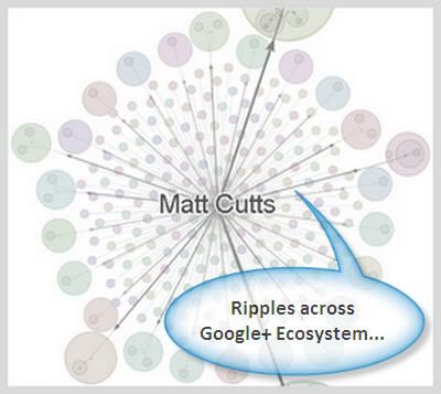 Google+ ripples